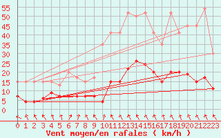 Courbe de la force du vent pour Flhli