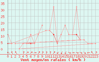 Courbe de la force du vent pour Hjartasen