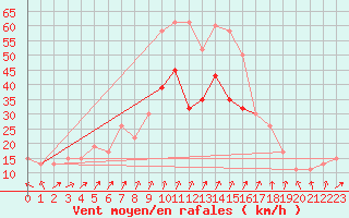 Courbe de la force du vent pour Manston (UK)