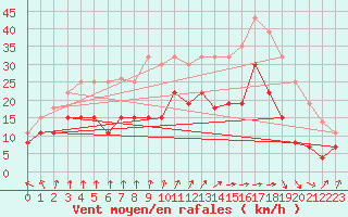 Courbe de la force du vent pour Saint-Dizier (52)