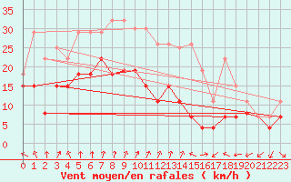 Courbe de la force du vent pour Colmar (68)