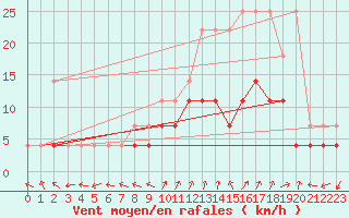 Courbe de la force du vent pour Anvers (Be)