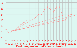 Courbe de la force du vent pour Marham