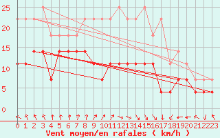 Courbe de la force du vent pour Siria