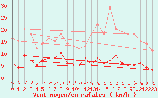 Courbe de la force du vent pour Langres (52) 