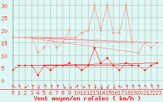 Courbe de la force du vent pour Mottec