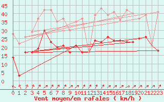 Courbe de la force du vent pour Port-en-Bessin (14)