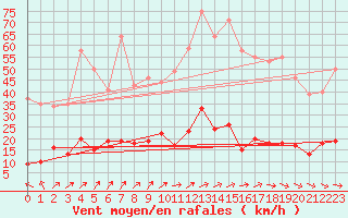 Courbe de la force du vent pour Alfeld