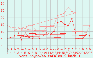 Courbe de la force du vent pour Marignane (13)