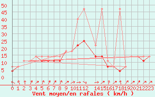 Courbe de la force du vent pour Lesko