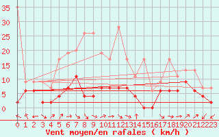 Courbe de la force du vent pour Wdenswil