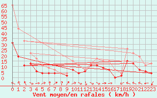 Courbe de la force du vent pour Muret (31)