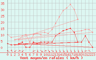 Courbe de la force du vent pour Loudervielle (65)