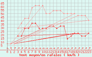 Courbe de la force du vent pour Ruhnu