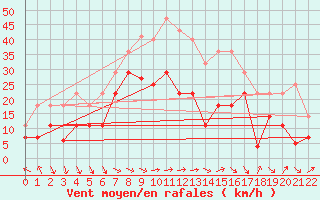 Courbe de la force du vent pour Haukelisaeter Broyt