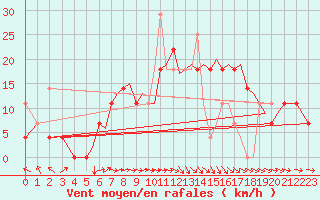 Courbe de la force du vent pour Orland Iii