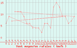 Courbe de la force du vent pour Topcliffe Royal Air Force Base