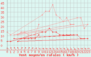 Courbe de la force du vent pour Porkalompolo
