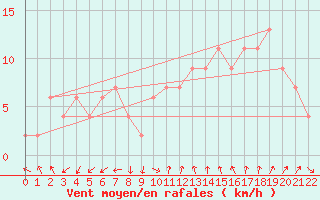 Courbe de la force du vent pour Trieste