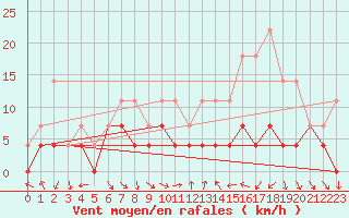 Courbe de la force du vent pour Moldova Veche