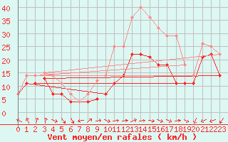 Courbe de la force du vent pour Palencia / Autilla del Pino