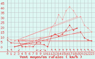 Courbe de la force du vent pour Orange (84)