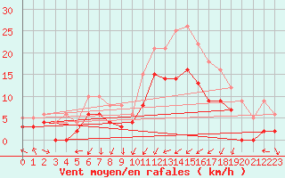 Courbe de la force du vent pour Le Mans (72)