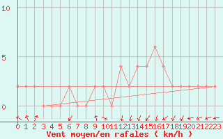 Courbe de la force du vent pour Molina de Aragn