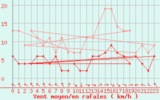 Courbe de la force du vent pour Carpentras (84)
