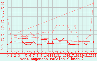Courbe de la force du vent pour Kempten