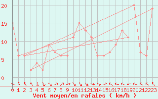 Courbe de la force du vent pour Calamocha