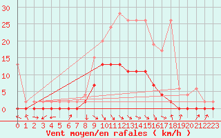 Courbe de la force du vent pour Ebnat-Kappel