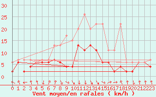 Courbe de la force du vent pour Aigle (Sw)