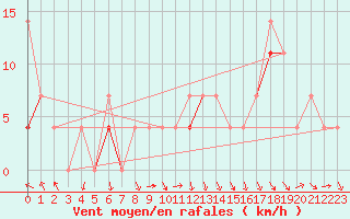 Courbe de la force du vent pour Mosstrand Ii