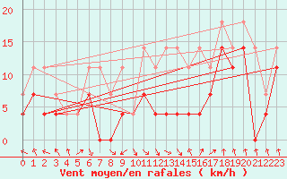 Courbe de la force du vent pour Brasov