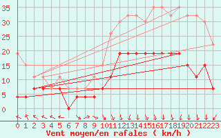 Courbe de la force du vent pour Grenoble/St-Etienne-St-Geoirs (38)