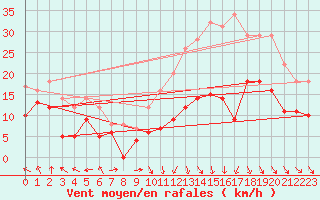 Courbe de la force du vent pour Cambrai / Epinoy (62)