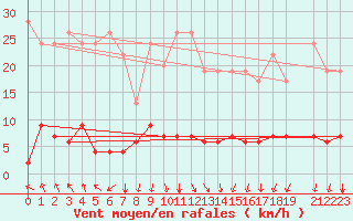 Courbe de la force du vent pour Flhli