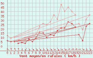 Courbe de la force du vent pour Istres (13)