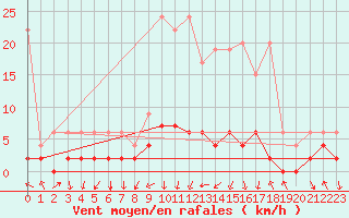 Courbe de la force du vent pour Vals