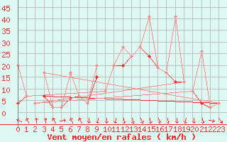 Courbe de la force du vent pour Valbella