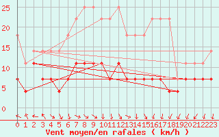 Courbe de la force du vent pour Lindenberg