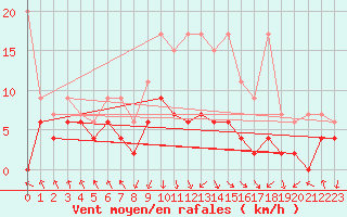Courbe de la force du vent pour Berne Liebefeld (Sw)