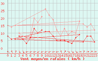 Courbe de la force du vent pour Belfort-Dorans (90)