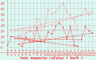 Courbe de la force du vent pour Formigures (66)