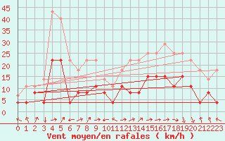 Courbe de la force du vent pour Epinal (88)