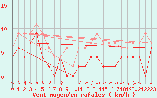 Courbe de la force du vent pour Melun (77)