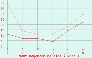 Courbe de la force du vent pour Bares