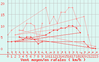 Courbe de la force du vent pour Bridel (Lu)