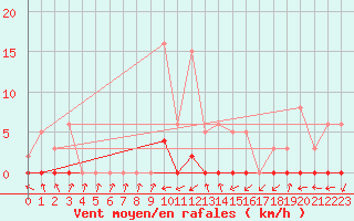 Courbe de la force du vent pour Pinsot (38)